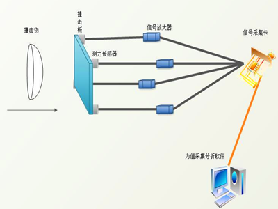 NOS-FVA200  高速碰撞力測(cè)量系統(tǒng)