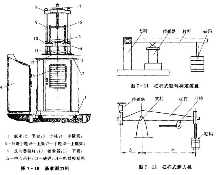 一種杠桿式測力機，它也是通過直接加測力砝碼的標定裝置