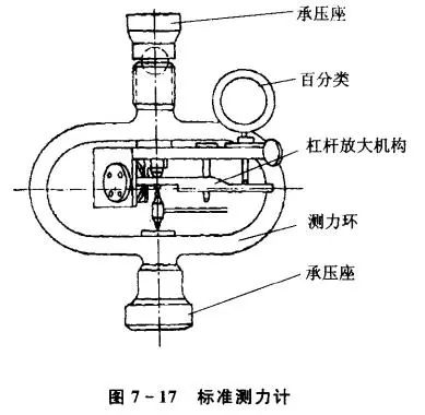 環(huán)式測力計也可具有較高精度